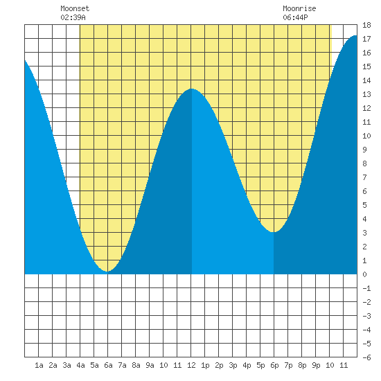 Willoughby Island tide chart for Saturday, June 11, 2022