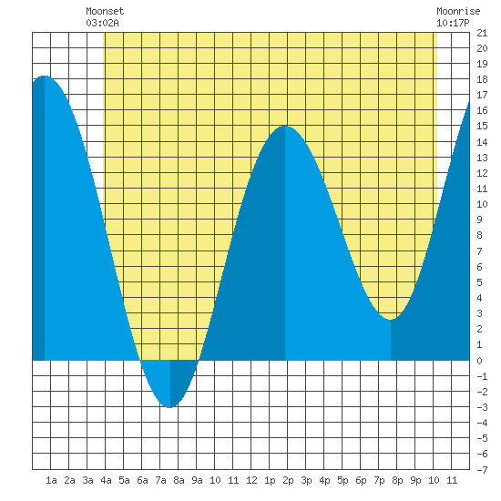 Willoughby Island tide chart for Monday, June 13, 2022