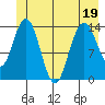 Willoughby Island tide chart for Sunday, June 19, 2022
