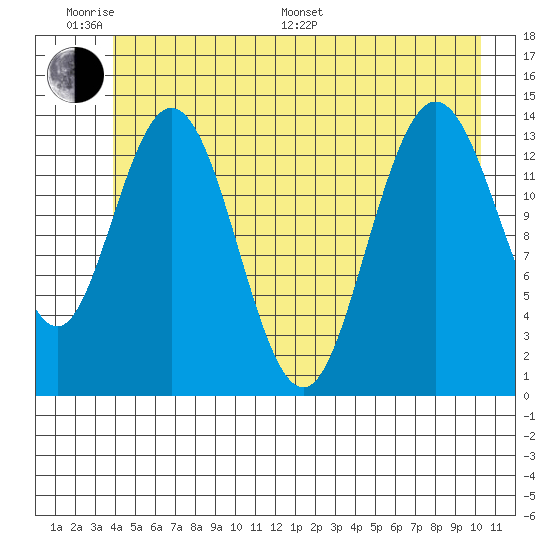Willoughby Island tide chart for Monday, June 20, 2022