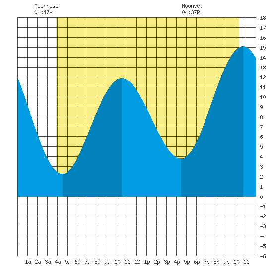 Willoughby Island tide chart for Thursday, June 23, 2022