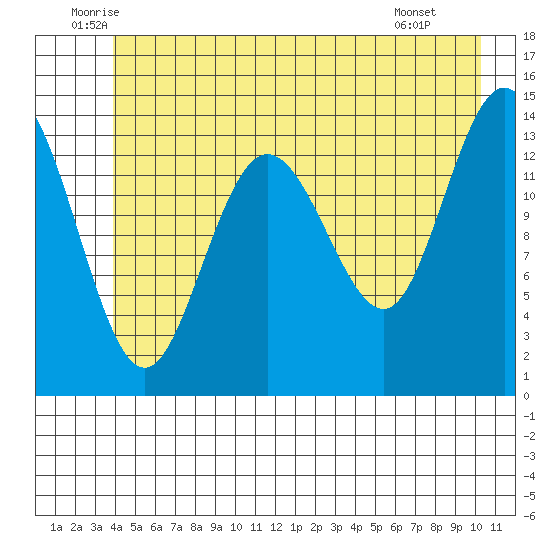 Willoughby Island tide chart for Friday, June 24, 2022
