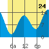 Willoughby Island tide chart for Friday, June 24, 2022