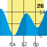 Willoughby Island tide chart for Sunday, June 26, 2022