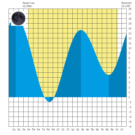 Willoughby Island tide chart for Tuesday, June 28, 2022