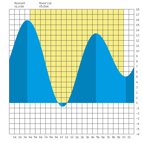 Willoughby Island tide chart for Thursday, June 2, 2022