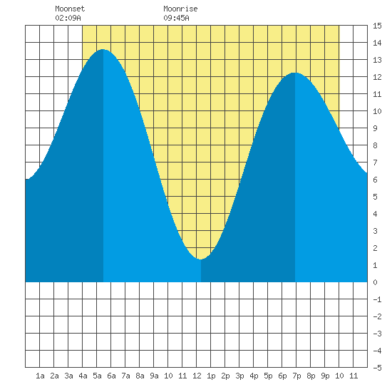 Willoughby Island tide chart for Sunday, June 5, 2022