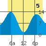 Willoughby Island tide chart for Sunday, June 5, 2022