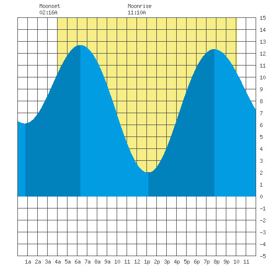 Willoughby Island tide chart for Monday, June 6, 2022