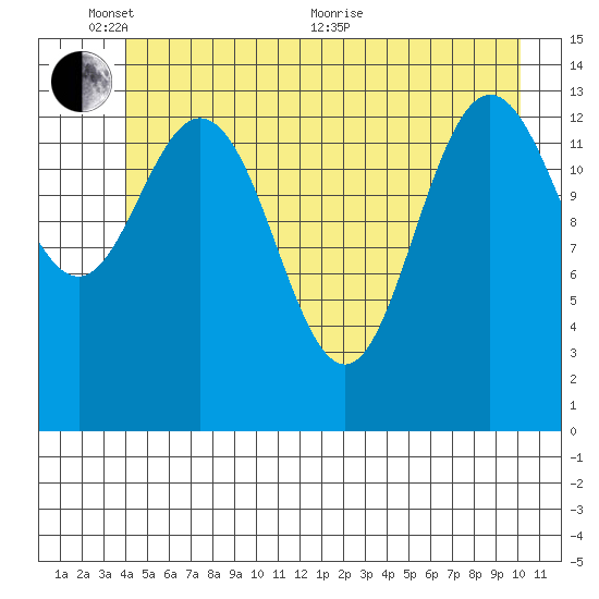Willoughby Island tide chart for Tuesday, June 7, 2022