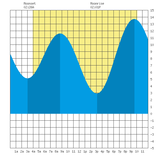 Willoughby Island tide chart for Wednesday, June 8, 2022