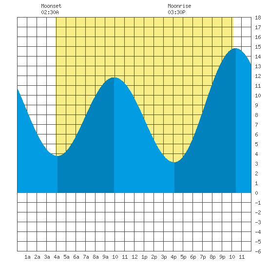 Willoughby Island tide chart for Thursday, June 9, 2022