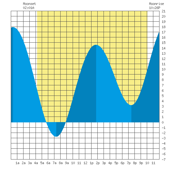 Willoughby Island tide chart for Tuesday, July 12, 2022