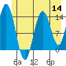 Willoughby Island tide chart for Thursday, July 14, 2022