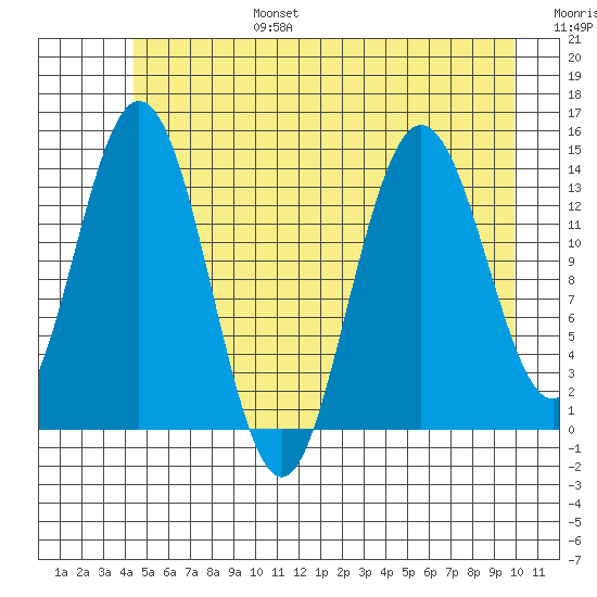 Willoughby Island tide chart for Sunday, July 17, 2022