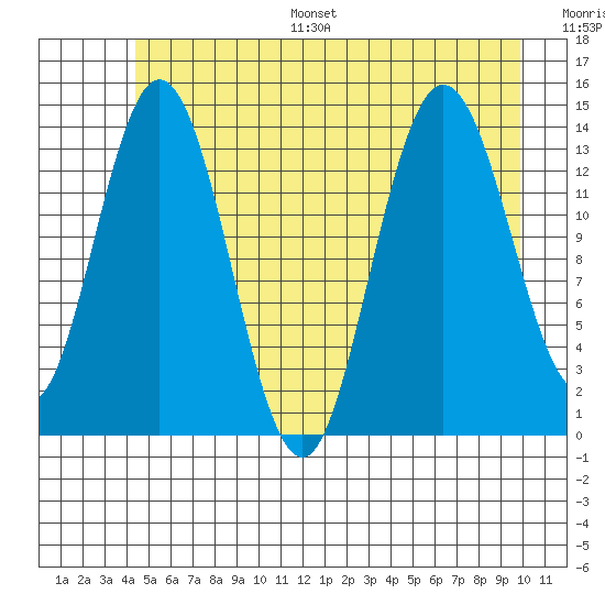 Willoughby Island tide chart for Monday, July 18, 2022