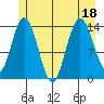 Willoughby Island tide chart for Monday, July 18, 2022