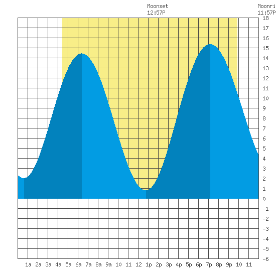 Willoughby Island tide chart for Tuesday, July 19, 2022