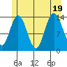Willoughby Island tide chart for Tuesday, July 19, 2022