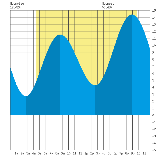 Willoughby Island tide chart for Thursday, July 21, 2022