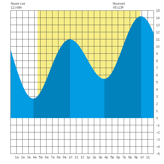 Willoughby Island tide chart for Friday, July 22, 2022