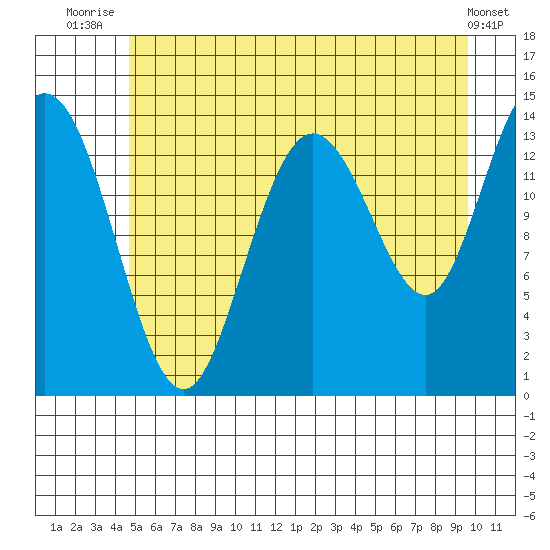 Willoughby Island tide chart for Tuesday, July 26, 2022