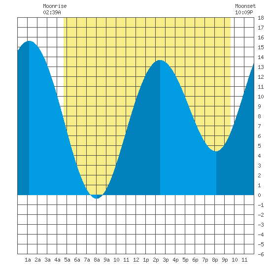 Willoughby Island tide chart for Wednesday, July 27, 2022