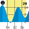 Willoughby Island tide chart for Thursday, July 28, 2022