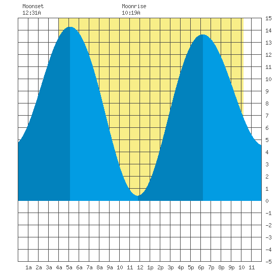 Willoughby Island tide chart for Monday, July 4, 2022