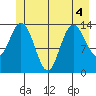 Willoughby Island tide chart for Monday, July 4, 2022