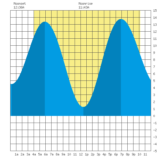 Willoughby Island tide chart for Tuesday, July 5, 2022