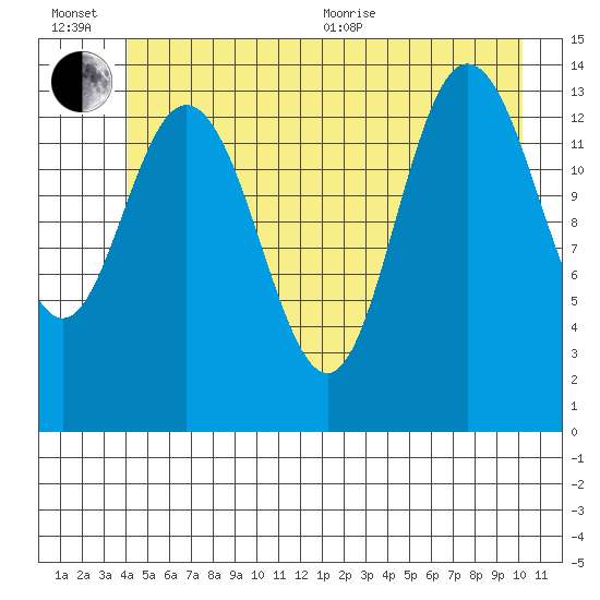 Willoughby Island tide chart for Wednesday, July 6, 2022