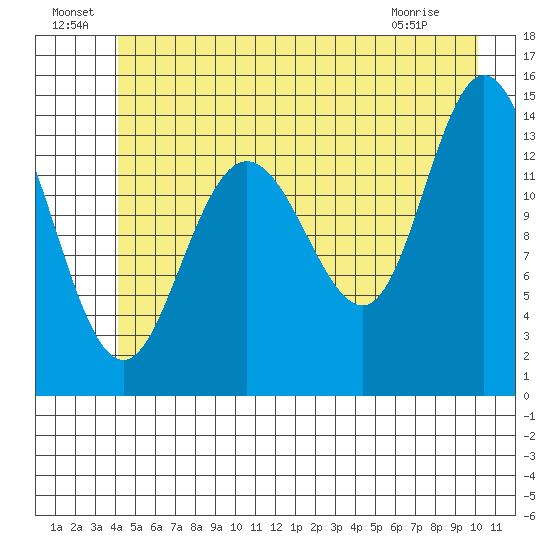 Willoughby Island tide chart for Saturday, July 9, 2022