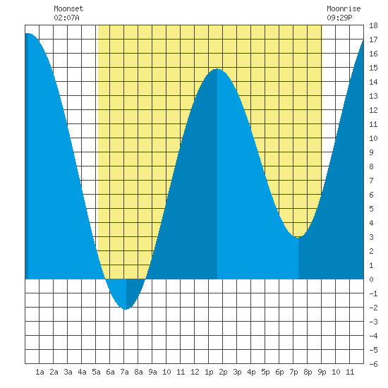 Willoughby Island tide chart for Wednesday, August 10, 2022