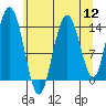 Willoughby Island tide chart for Friday, August 12, 2022