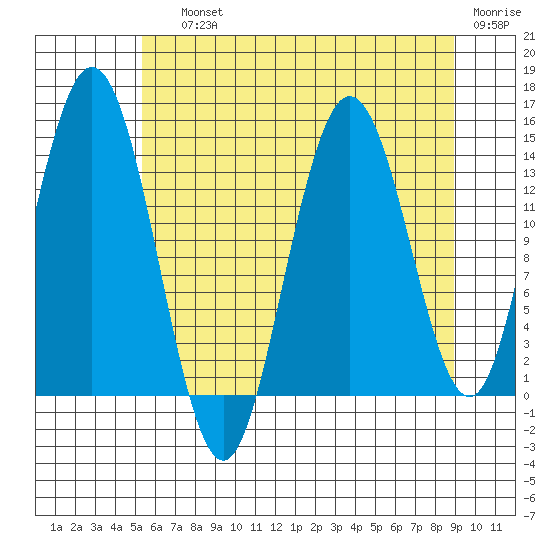 Willoughby Island tide chart for Saturday, August 13, 2022