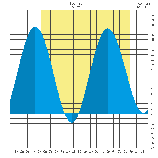 Willoughby Island tide chart for Monday, August 15, 2022