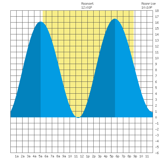 Willoughby Island tide chart for Tuesday, August 16, 2022