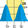 Willoughby Island tide chart for Tuesday, August 16, 2022