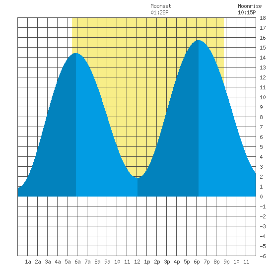 Willoughby Island tide chart for Wednesday, August 17, 2022