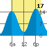 Willoughby Island tide chart for Wednesday, August 17, 2022