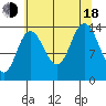 Willoughby Island tide chart for Thursday, August 18, 2022