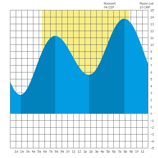 Willoughby Island tide chart for Friday, August 19, 2022