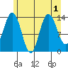 Willoughby Island tide chart for Monday, August 1, 2022