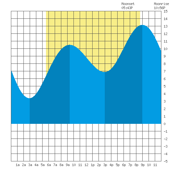Willoughby Island tide chart for Saturday, August 20, 2022