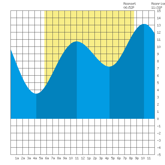Willoughby Island tide chart for Sunday, August 21, 2022