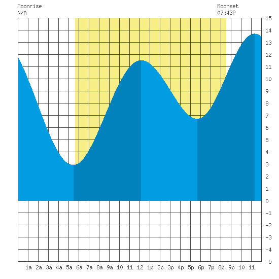 Willoughby Island tide chart for Monday, August 22, 2022