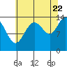 Willoughby Island tide chart for Monday, August 22, 2022