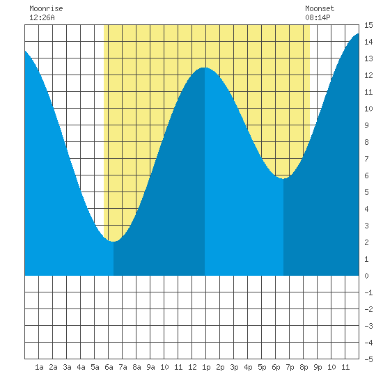 Willoughby Island tide chart for Tuesday, August 23, 2022