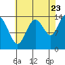 Willoughby Island tide chart for Tuesday, August 23, 2022